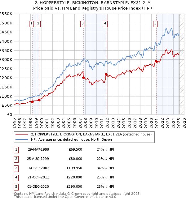 2, HOPPERSTYLE, BICKINGTON, BARNSTAPLE, EX31 2LA: Price paid vs HM Land Registry's House Price Index