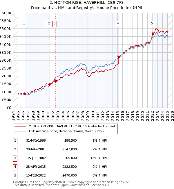 2, HOPTON RISE, HAVERHILL, CB9 7FS: Price paid vs HM Land Registry's House Price Index
