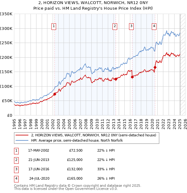 2, HORIZON VIEWS, WALCOTT, NORWICH, NR12 0NY: Price paid vs HM Land Registry's House Price Index