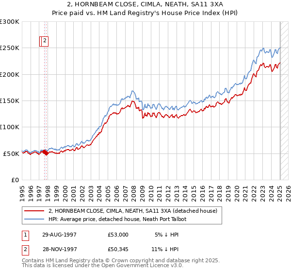 2, HORNBEAM CLOSE, CIMLA, NEATH, SA11 3XA: Price paid vs HM Land Registry's House Price Index