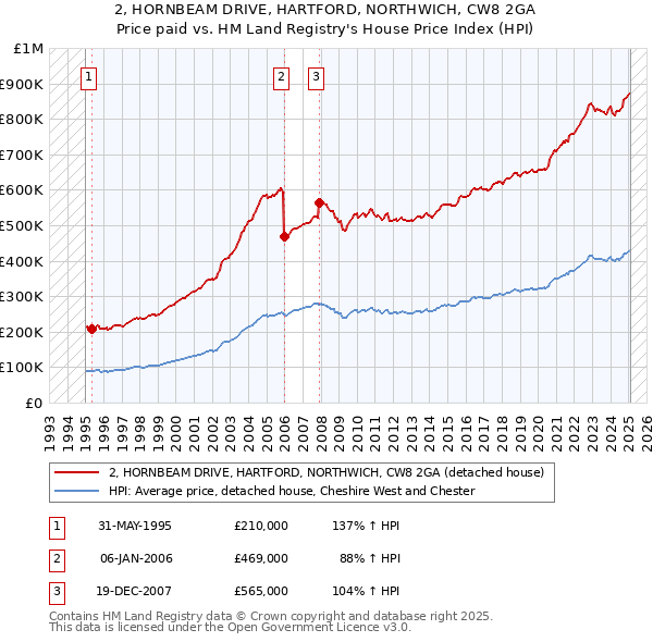 2, HORNBEAM DRIVE, HARTFORD, NORTHWICH, CW8 2GA: Price paid vs HM Land Registry's House Price Index