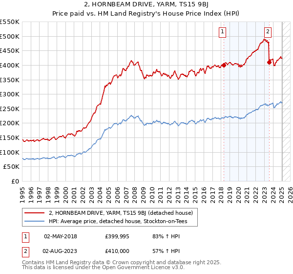 2, HORNBEAM DRIVE, YARM, TS15 9BJ: Price paid vs HM Land Registry's House Price Index
