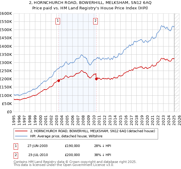2, HORNCHURCH ROAD, BOWERHILL, MELKSHAM, SN12 6AQ: Price paid vs HM Land Registry's House Price Index