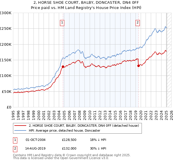 2, HORSE SHOE COURT, BALBY, DONCASTER, DN4 0FF: Price paid vs HM Land Registry's House Price Index
