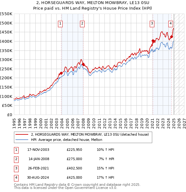 2, HORSEGUARDS WAY, MELTON MOWBRAY, LE13 0SU: Price paid vs HM Land Registry's House Price Index