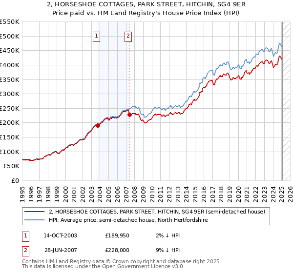 2, HORSESHOE COTTAGES, PARK STREET, HITCHIN, SG4 9ER: Price paid vs HM Land Registry's House Price Index
