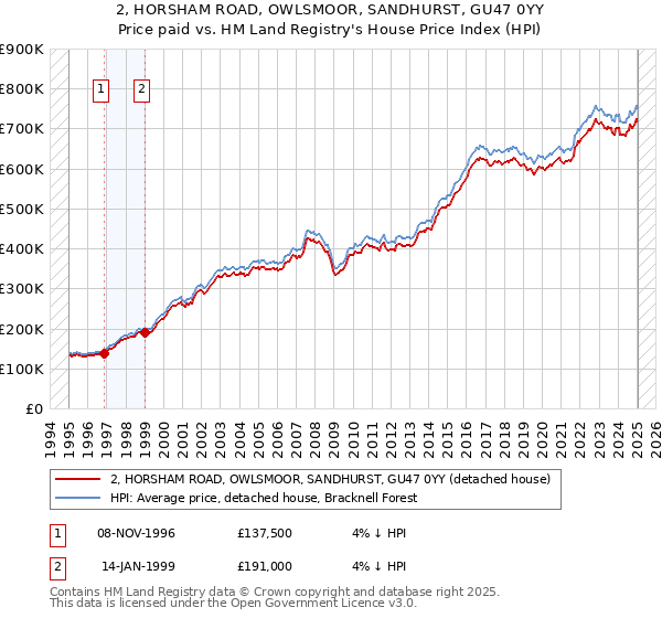 2, HORSHAM ROAD, OWLSMOOR, SANDHURST, GU47 0YY: Price paid vs HM Land Registry's House Price Index