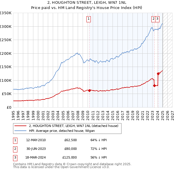 2, HOUGHTON STREET, LEIGH, WN7 1NL: Price paid vs HM Land Registry's House Price Index