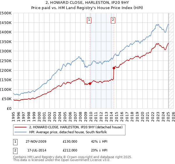 2, HOWARD CLOSE, HARLESTON, IP20 9HY: Price paid vs HM Land Registry's House Price Index