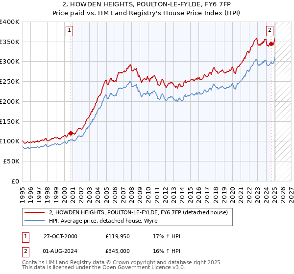 2, HOWDEN HEIGHTS, POULTON-LE-FYLDE, FY6 7FP: Price paid vs HM Land Registry's House Price Index