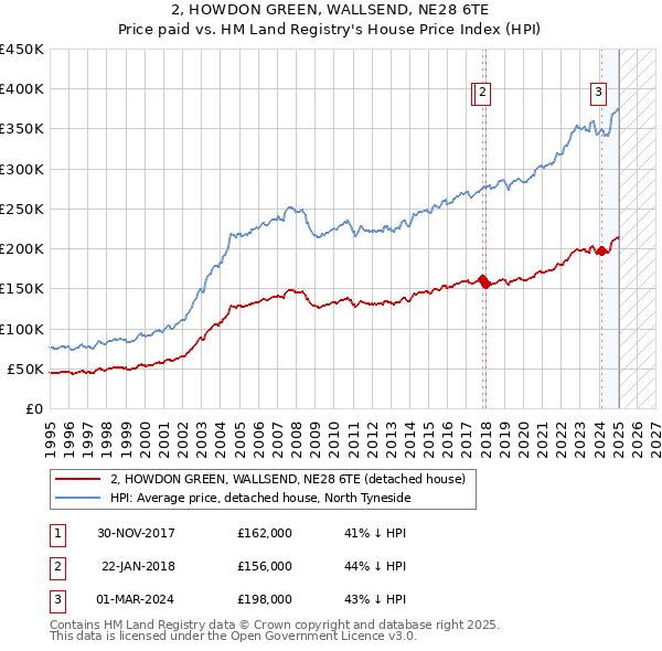 2, HOWDON GREEN, WALLSEND, NE28 6TE: Price paid vs HM Land Registry's House Price Index