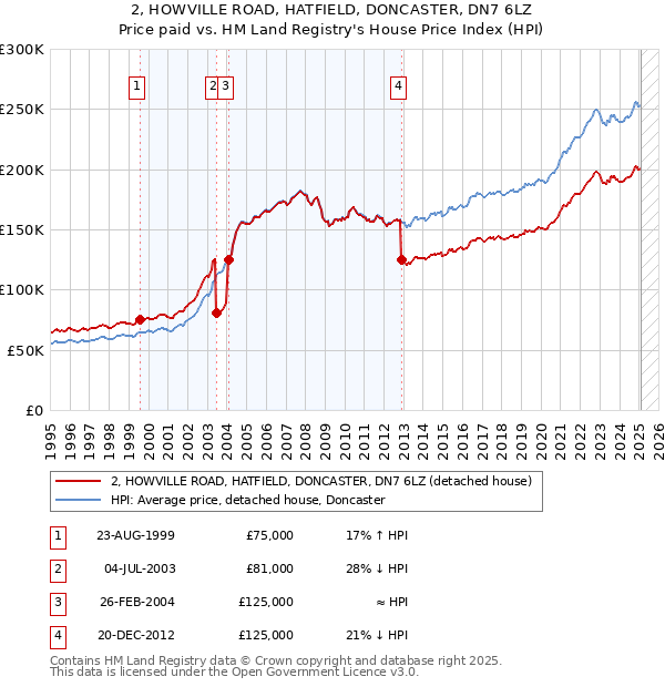 2, HOWVILLE ROAD, HATFIELD, DONCASTER, DN7 6LZ: Price paid vs HM Land Registry's House Price Index