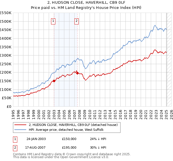 2, HUDSON CLOSE, HAVERHILL, CB9 0LF: Price paid vs HM Land Registry's House Price Index