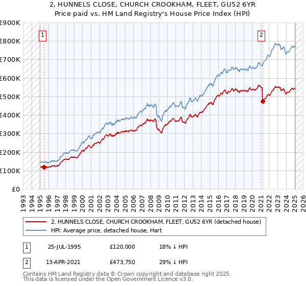 2, HUNNELS CLOSE, CHURCH CROOKHAM, FLEET, GU52 6YR: Price paid vs HM Land Registry's House Price Index