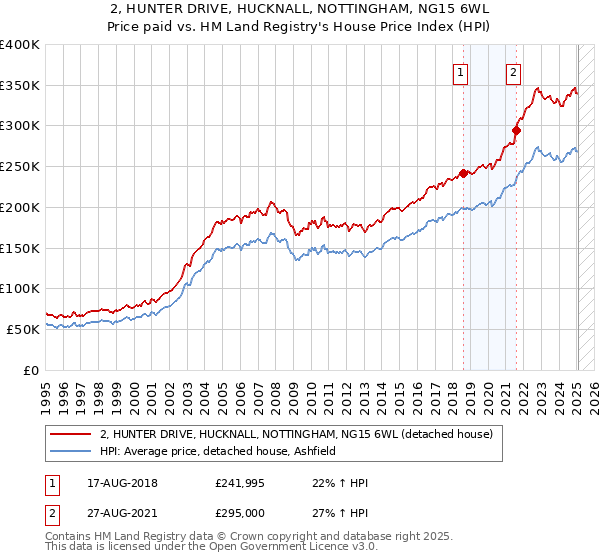 2, HUNTER DRIVE, HUCKNALL, NOTTINGHAM, NG15 6WL: Price paid vs HM Land Registry's House Price Index