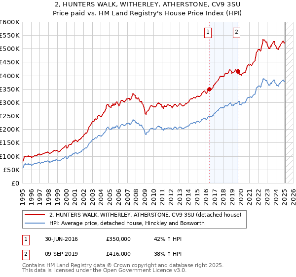 2, HUNTERS WALK, WITHERLEY, ATHERSTONE, CV9 3SU: Price paid vs HM Land Registry's House Price Index