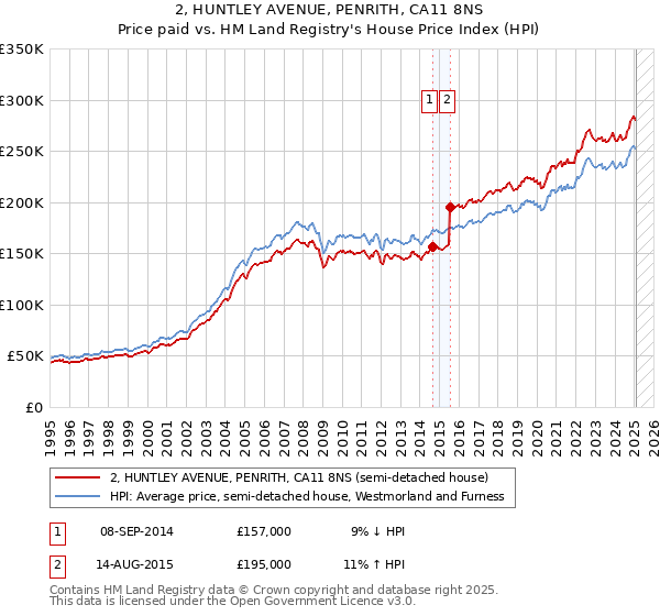 2, HUNTLEY AVENUE, PENRITH, CA11 8NS: Price paid vs HM Land Registry's House Price Index