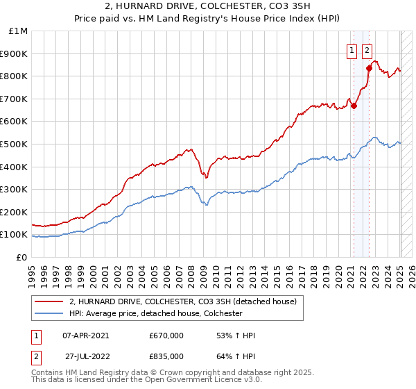 2, HURNARD DRIVE, COLCHESTER, CO3 3SH: Price paid vs HM Land Registry's House Price Index