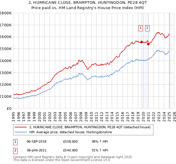 2, HURRICANE CLOSE, BRAMPTON, HUNTINGDON, PE28 4QT: Price paid vs HM Land Registry's House Price Index