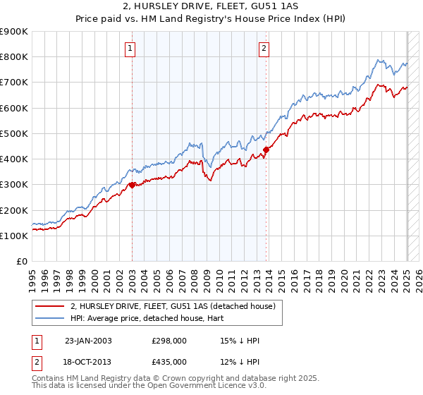 2, HURSLEY DRIVE, FLEET, GU51 1AS: Price paid vs HM Land Registry's House Price Index