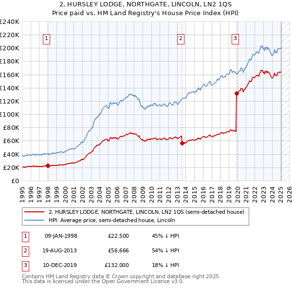 2, HURSLEY LODGE, NORTHGATE, LINCOLN, LN2 1QS: Price paid vs HM Land Registry's House Price Index