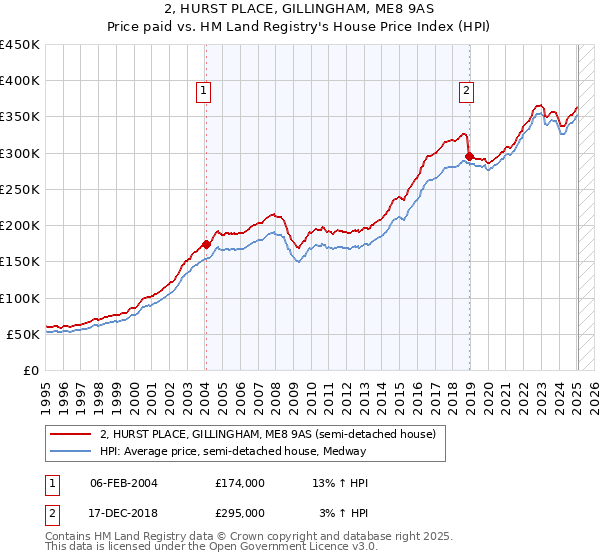 2, HURST PLACE, GILLINGHAM, ME8 9AS: Price paid vs HM Land Registry's House Price Index