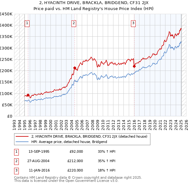 2, HYACINTH DRIVE, BRACKLA, BRIDGEND, CF31 2JX: Price paid vs HM Land Registry's House Price Index