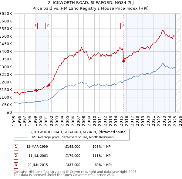 2, ICKWORTH ROAD, SLEAFORD, NG34 7LJ: Price paid vs HM Land Registry's House Price Index