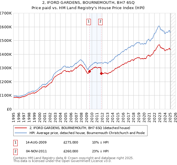 2, IFORD GARDENS, BOURNEMOUTH, BH7 6SQ: Price paid vs HM Land Registry's House Price Index