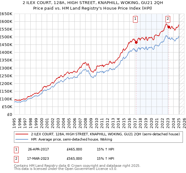 2 ILEX COURT, 128A, HIGH STREET, KNAPHILL, WOKING, GU21 2QH: Price paid vs HM Land Registry's House Price Index