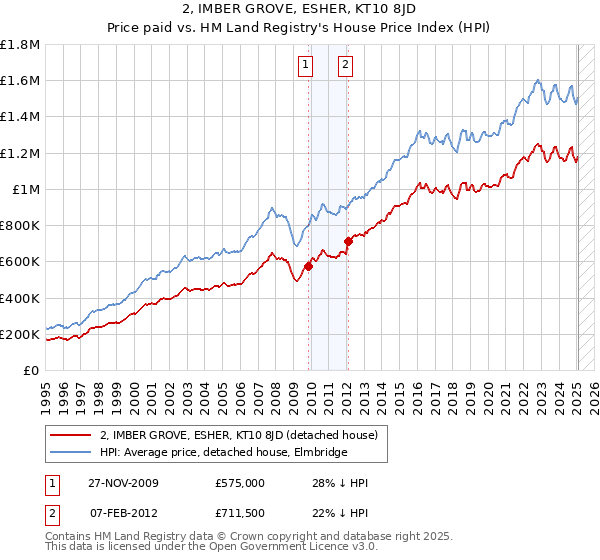 2, IMBER GROVE, ESHER, KT10 8JD: Price paid vs HM Land Registry's House Price Index