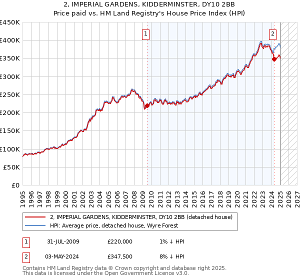 2, IMPERIAL GARDENS, KIDDERMINSTER, DY10 2BB: Price paid vs HM Land Registry's House Price Index