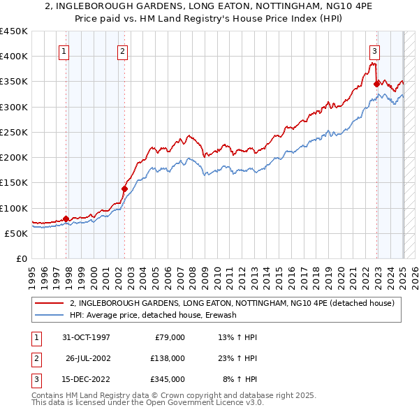 2, INGLEBOROUGH GARDENS, LONG EATON, NOTTINGHAM, NG10 4PE: Price paid vs HM Land Registry's House Price Index