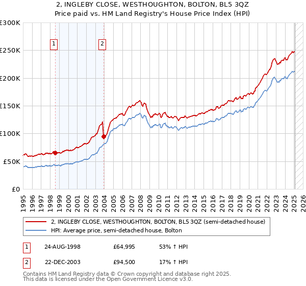 2, INGLEBY CLOSE, WESTHOUGHTON, BOLTON, BL5 3QZ: Price paid vs HM Land Registry's House Price Index
