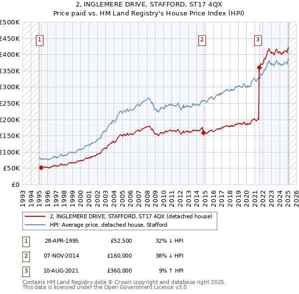 2, INGLEMERE DRIVE, STAFFORD, ST17 4QX: Price paid vs HM Land Registry's House Price Index