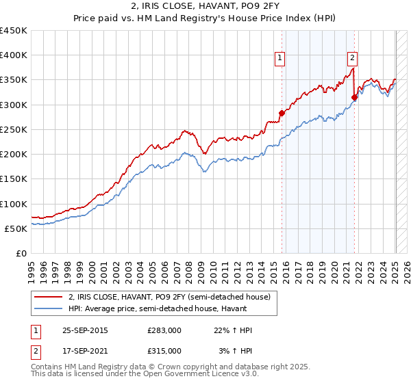 2, IRIS CLOSE, HAVANT, PO9 2FY: Price paid vs HM Land Registry's House Price Index
