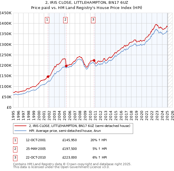 2, IRIS CLOSE, LITTLEHAMPTON, BN17 6UZ: Price paid vs HM Land Registry's House Price Index