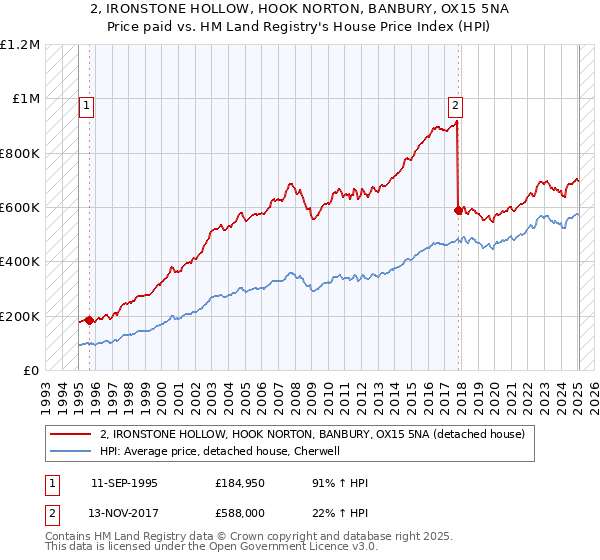 2, IRONSTONE HOLLOW, HOOK NORTON, BANBURY, OX15 5NA: Price paid vs HM Land Registry's House Price Index