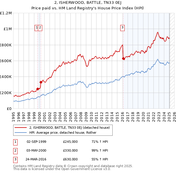 2, ISHERWOOD, BATTLE, TN33 0EJ: Price paid vs HM Land Registry's House Price Index