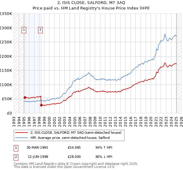 2, ISIS CLOSE, SALFORD, M7 3AQ: Price paid vs HM Land Registry's House Price Index