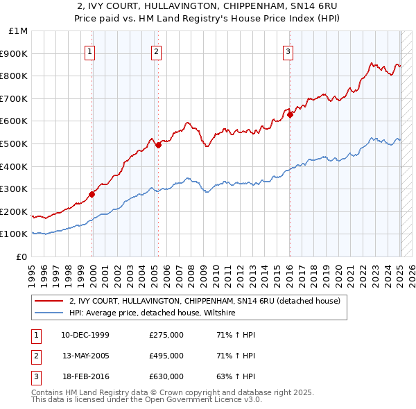 2, IVY COURT, HULLAVINGTON, CHIPPENHAM, SN14 6RU: Price paid vs HM Land Registry's House Price Index