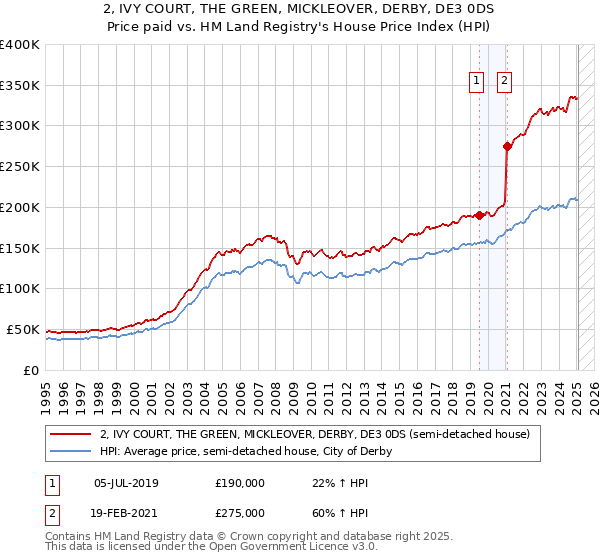 2, IVY COURT, THE GREEN, MICKLEOVER, DERBY, DE3 0DS: Price paid vs HM Land Registry's House Price Index