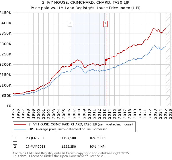 2, IVY HOUSE, CRIMCHARD, CHARD, TA20 1JP: Price paid vs HM Land Registry's House Price Index