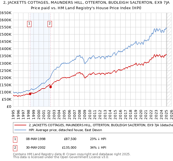2, JACKETTS COTTAGES, MAUNDERS HILL, OTTERTON, BUDLEIGH SALTERTON, EX9 7JA: Price paid vs HM Land Registry's House Price Index