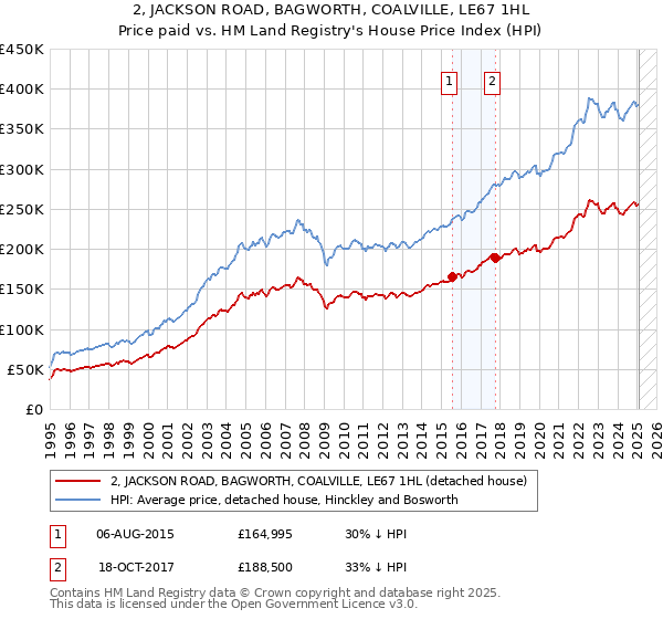 2, JACKSON ROAD, BAGWORTH, COALVILLE, LE67 1HL: Price paid vs HM Land Registry's House Price Index