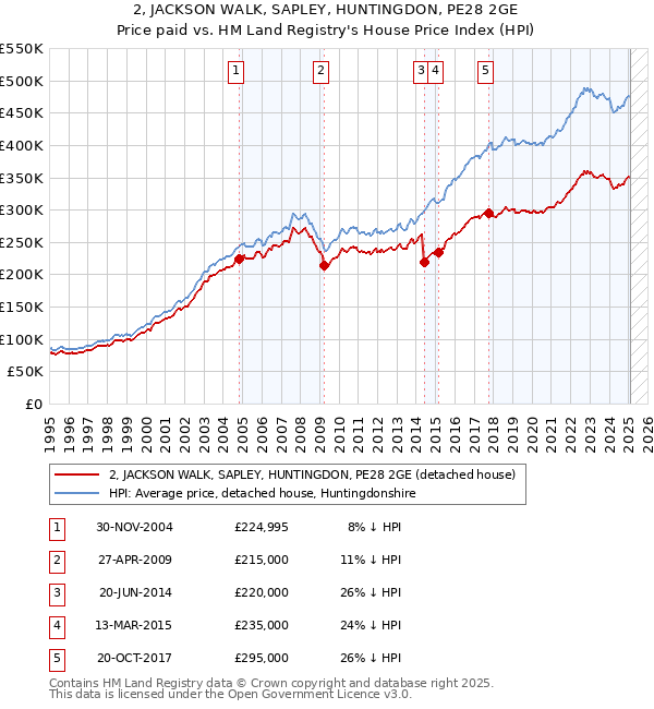 2, JACKSON WALK, SAPLEY, HUNTINGDON, PE28 2GE: Price paid vs HM Land Registry's House Price Index