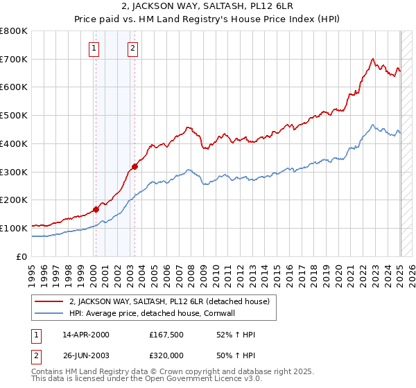 2, JACKSON WAY, SALTASH, PL12 6LR: Price paid vs HM Land Registry's House Price Index