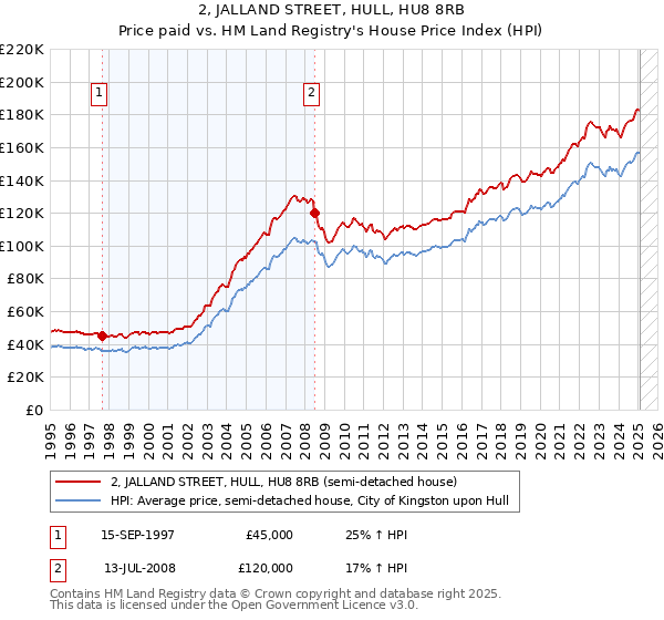 2, JALLAND STREET, HULL, HU8 8RB: Price paid vs HM Land Registry's House Price Index