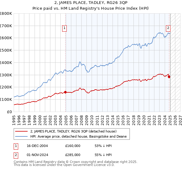 2, JAMES PLACE, TADLEY, RG26 3QP: Price paid vs HM Land Registry's House Price Index