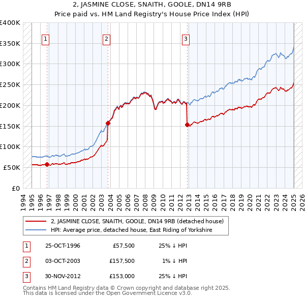 2, JASMINE CLOSE, SNAITH, GOOLE, DN14 9RB: Price paid vs HM Land Registry's House Price Index